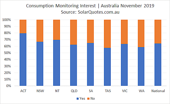 Solar Power System Consumption Monitoring - November 2019