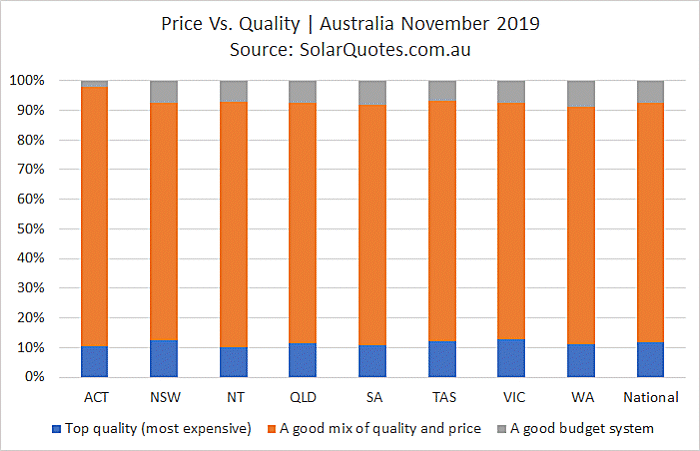 Solar power system cost vs. quality - November 2019