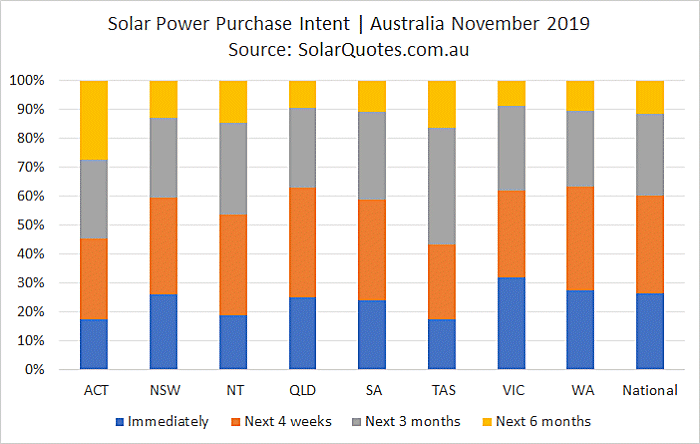 Solar purchasing intention - November 2019