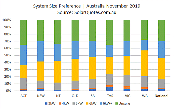 Solar power system size preference - November 2019