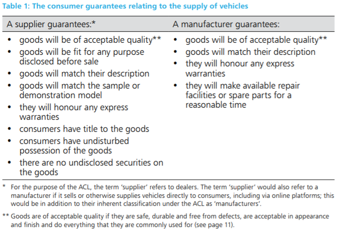 Extract from ACCC statutory vehicle warranty explainer