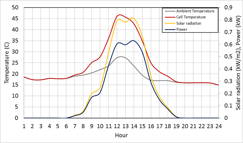 Solar panel temperature and time of day