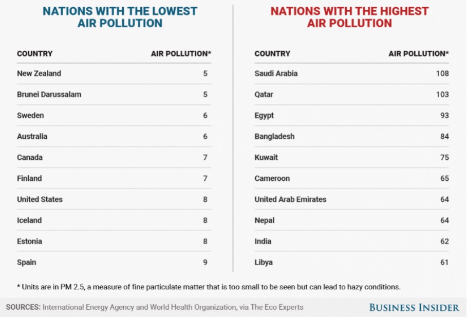 Air quality - Australia