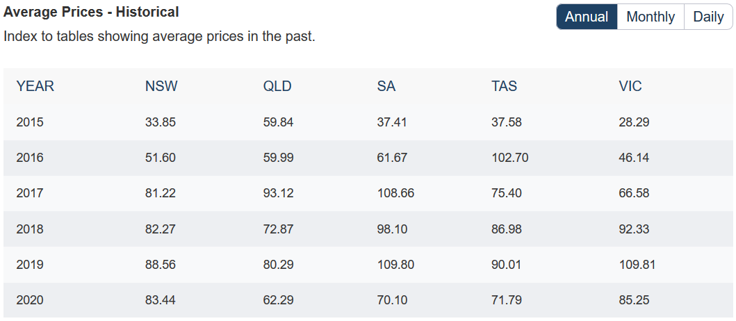 Average wholesale electricity prices in Australia