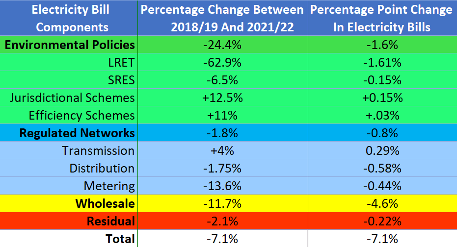 Australian electricity bill prediction - components