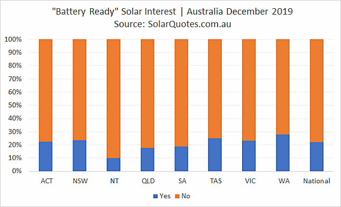 Battery-ready solar power - December 2019