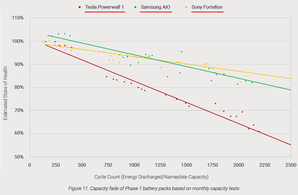 Capacity fade Phase 1 of solar battery packs