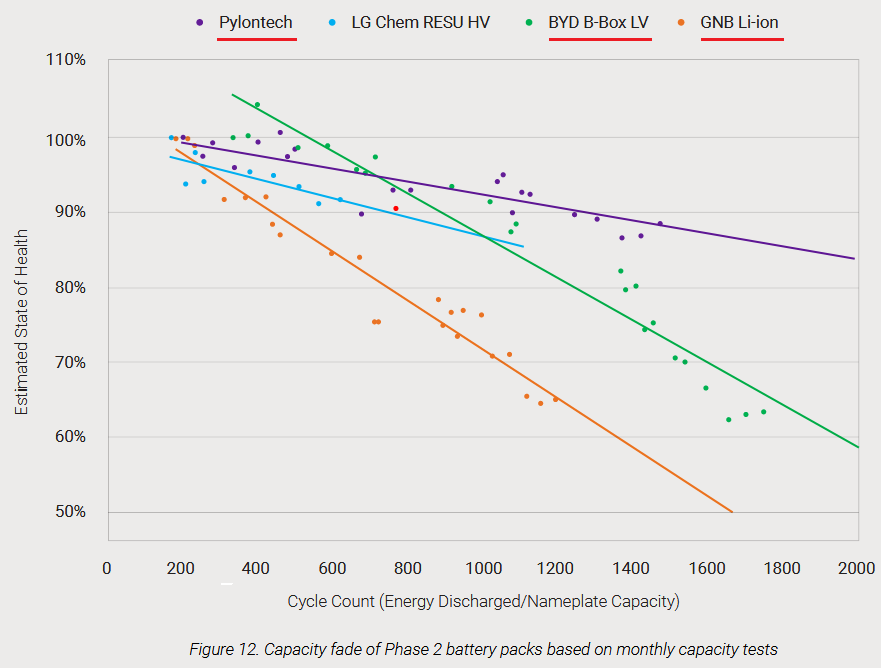 Capacity fased of Phase 2 battery packs