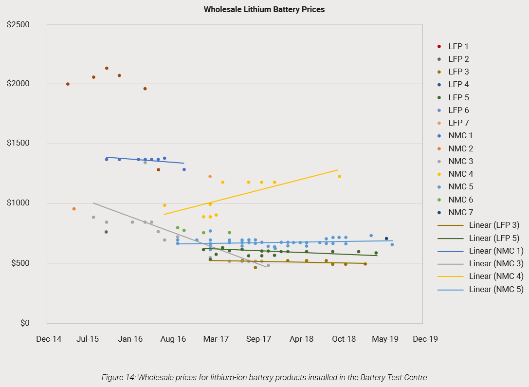 Wholesale prices for lithium-ion solar battery products