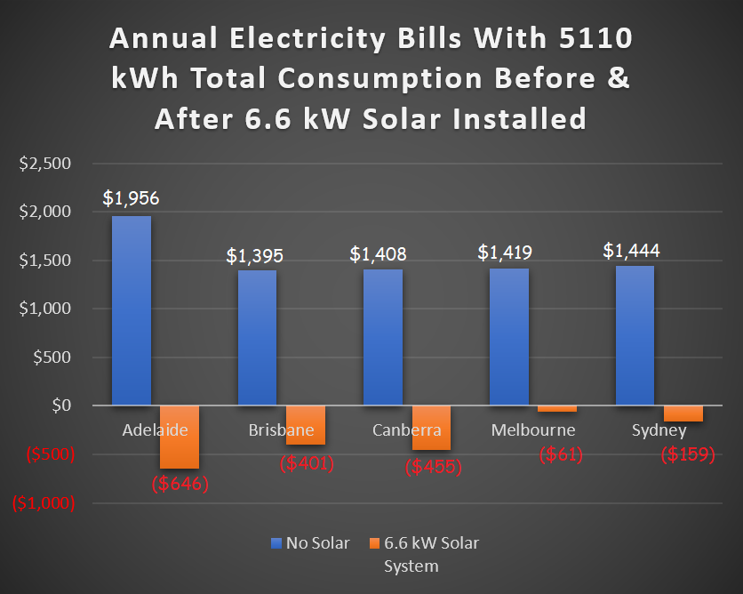 annual savings from installing a 6.6 kilowatt solar system - Australian capital cities