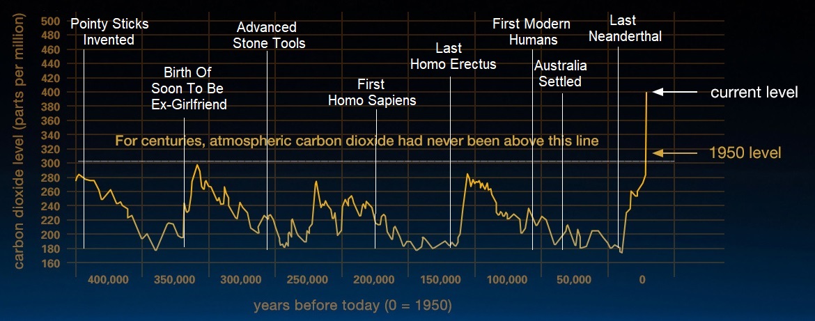 Atmospheric CO2 levels
