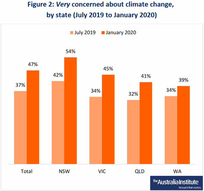 Climate change concern - Australia poll