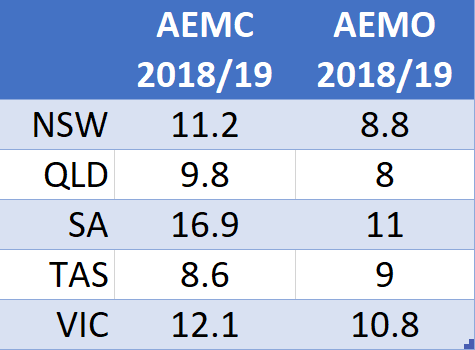 Wholesale electricity figures - AEMC vs. AEMO