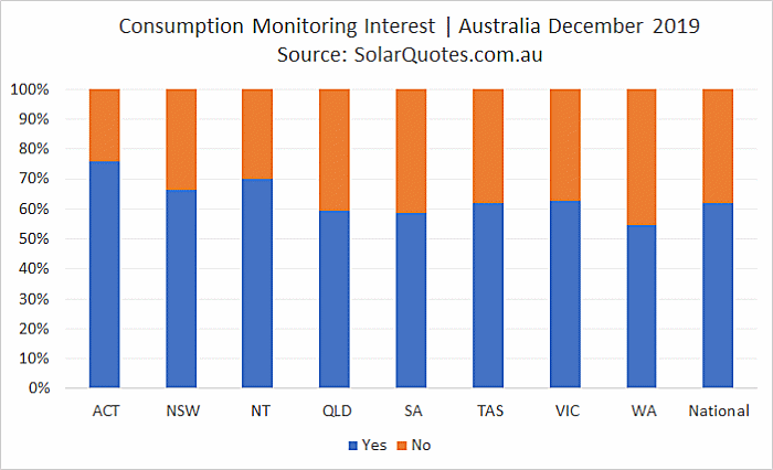 Solar Power System Consumption Monitoring - December 2019