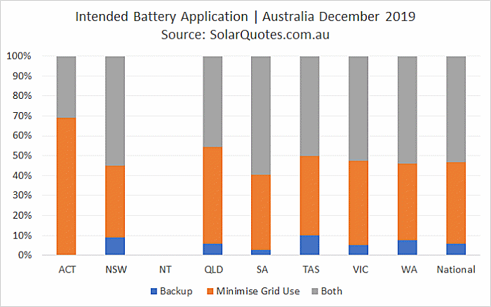 Intended solar battery application - December 2019