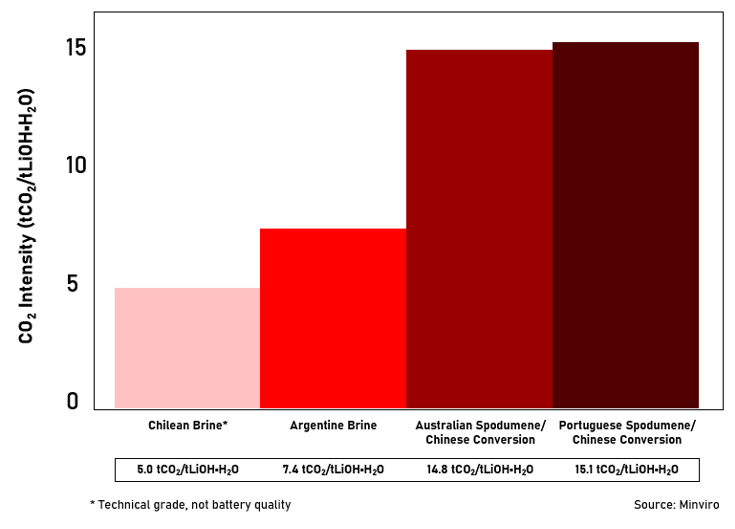 Lithium carbon intensity of different sources