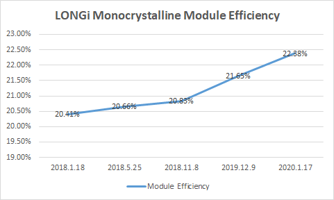 Longi panel conversion efficiency milestones