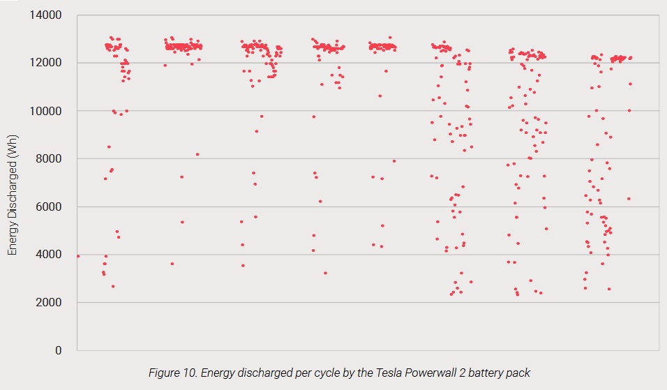 Energy discharged per cycle - Tesla Powerwall 2