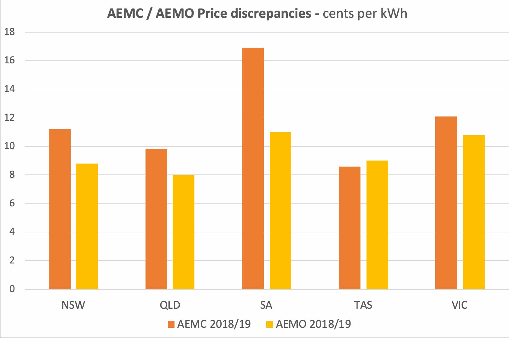 AEMC vs AEMO price discrepancies chart
