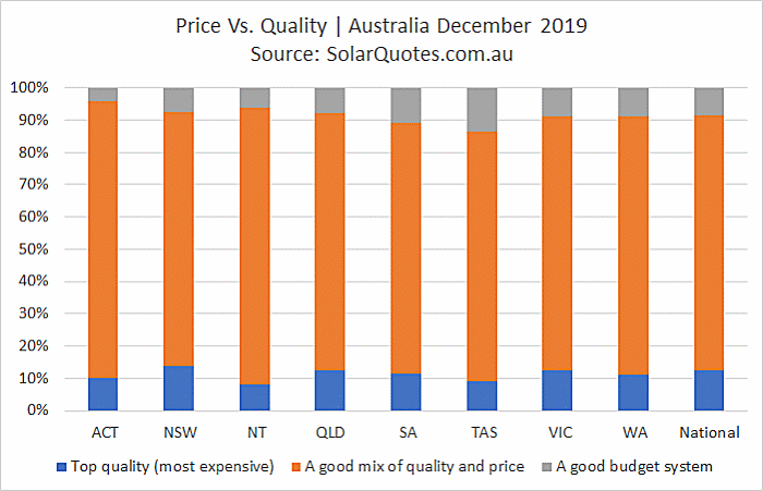 Solar power system cost vs. quality - December 2019