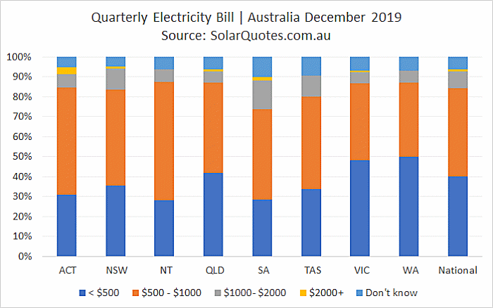 Australian quarterly electricity bill costs - December 2019