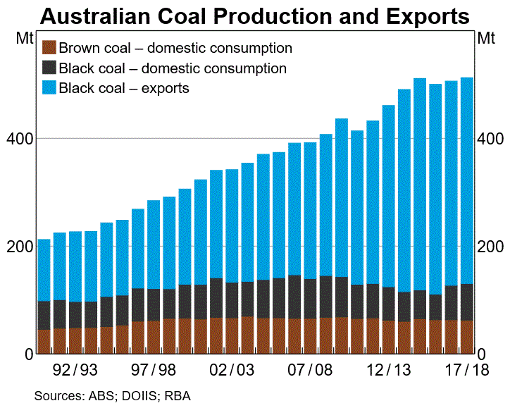 Australian coal production and exports