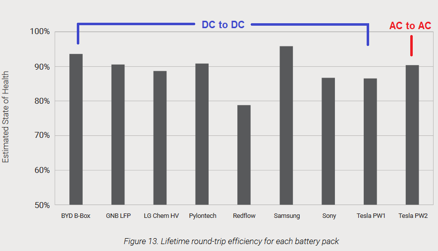 Lifetime round-trip efficiency of solar batteries