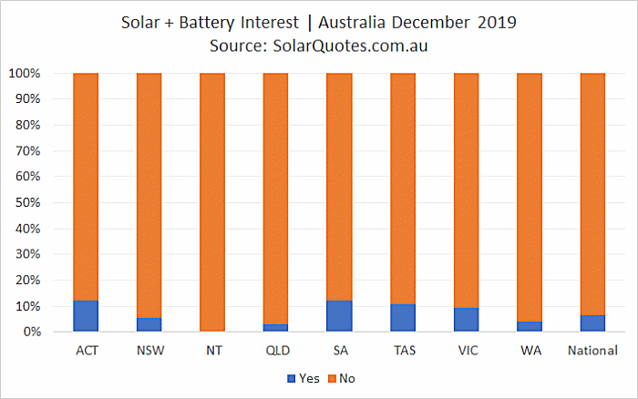 Solar + concurrent battery installation - December 2019
