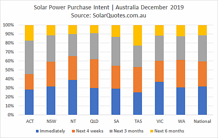 Solar purchasing intention - December 2019