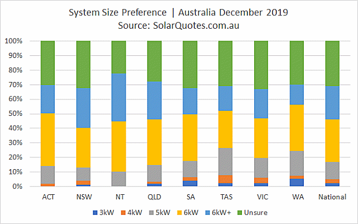 Solar power system size preference - December 2019