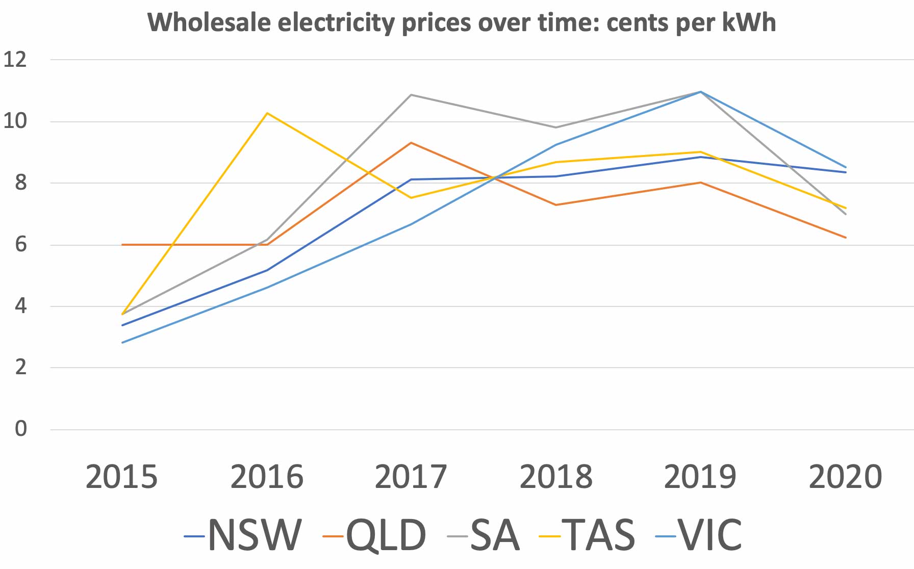 graph of wholesale electricity prices over time by state
