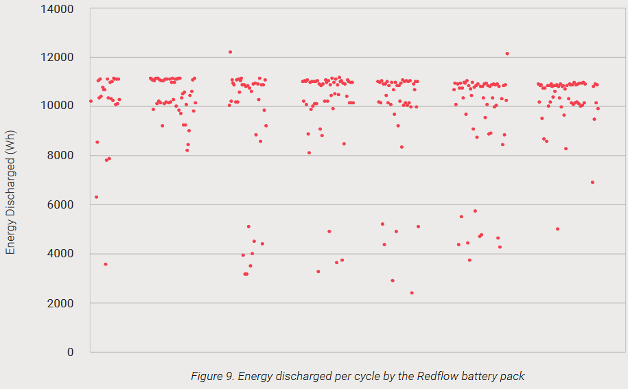 Energy discharged per cycle - Redflow