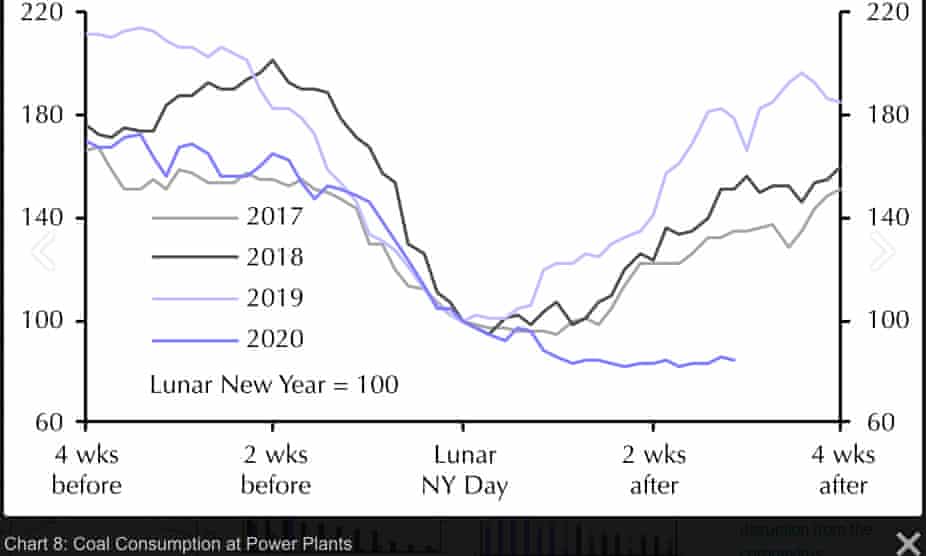 China coal power generation during coronavirus COVID-19 period