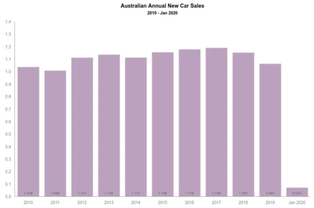 Australian new car sales