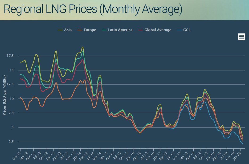 Regional LNG prices