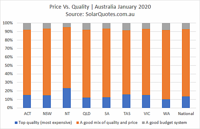Solar power cost vs. quality - January 2020