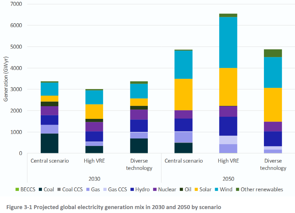 Projected global electricity generation mix in 2030 and 2050