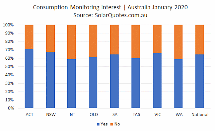 Solar Power Advanced Consumption Monitoring - January 2020