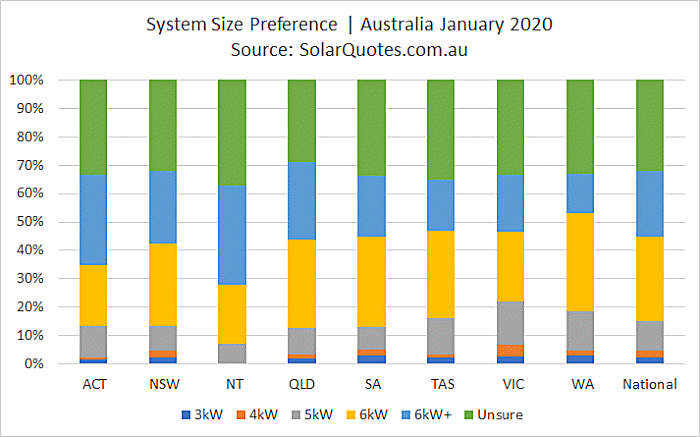 Solar power system size choice - January 2020