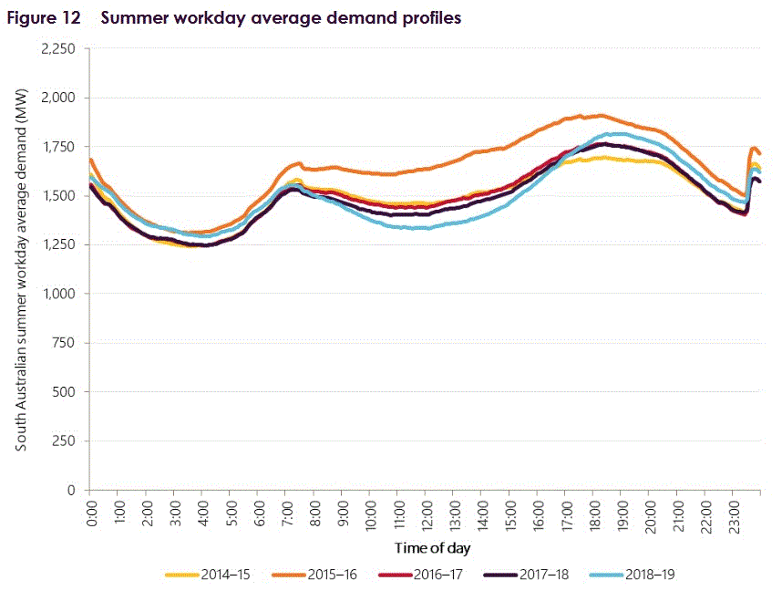 Summer workday average electricity demand profiles - South Australia