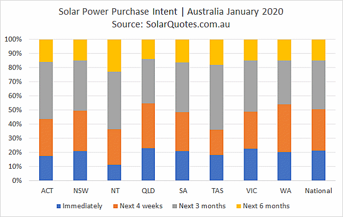 Solar purchasing intention timeframe - January 2020