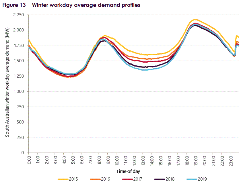 Winter workday average electricity demand profiles - South Australia