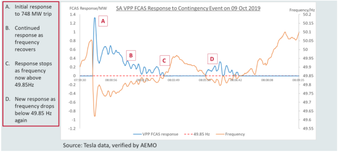 AEMO chart, Kogan Creek event - SA VPP FCAS Response