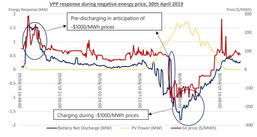 SA VPP response during negative energy price