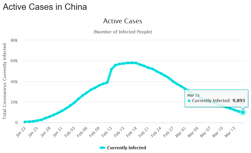 Coronavirus COVID-19 active infections in China