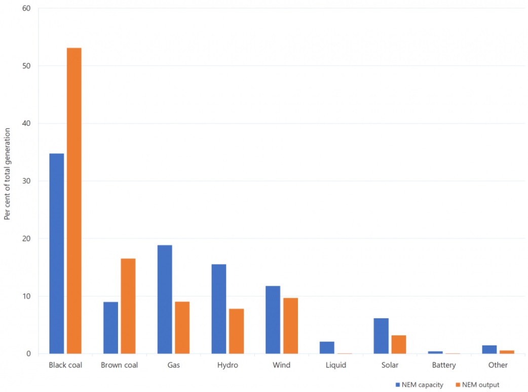 Grid electricity source in Australia's NEM