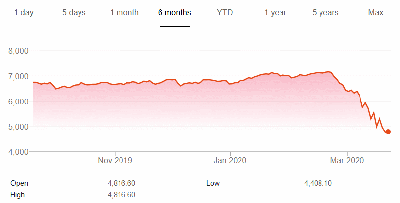 S&P/ASX 200 performance - Image: Google