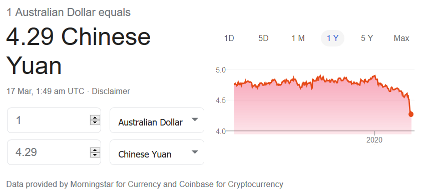 Australian dollar and Chinese Yuan