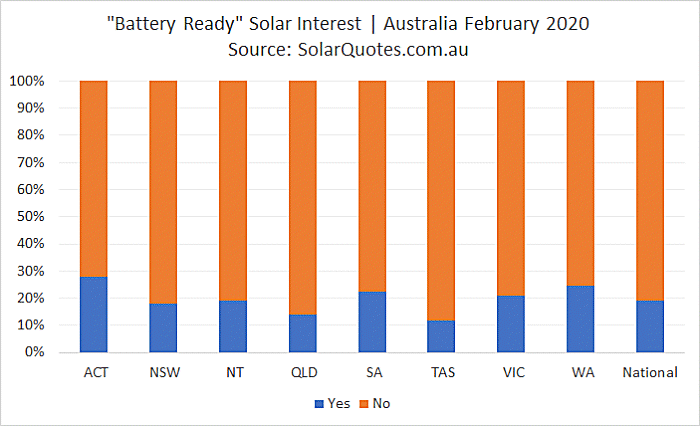 Battery-ready solar - February 2020