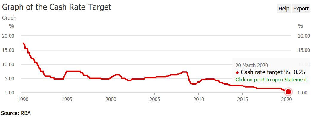 Cash rate graph